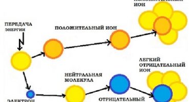 Pourquoi ai-je besoin d'un ioniseur d'air à la maison, comment choisir et comment l'utiliser