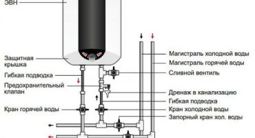 Comment éteindre correctement le chauffe-eau lors de la fermeture de l'eau